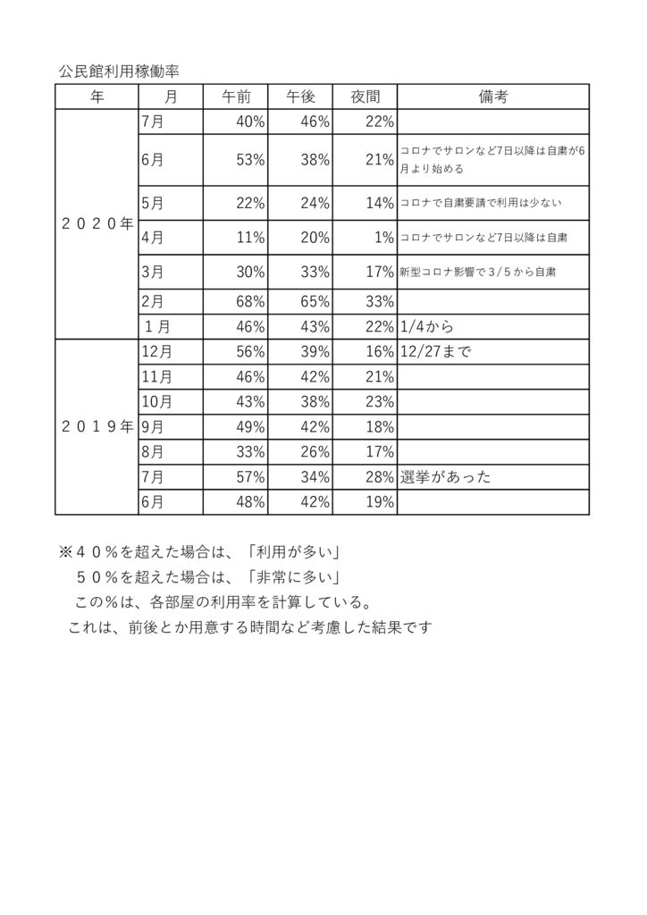 ホームページ９4　公民館利用稼働率のサムネイル